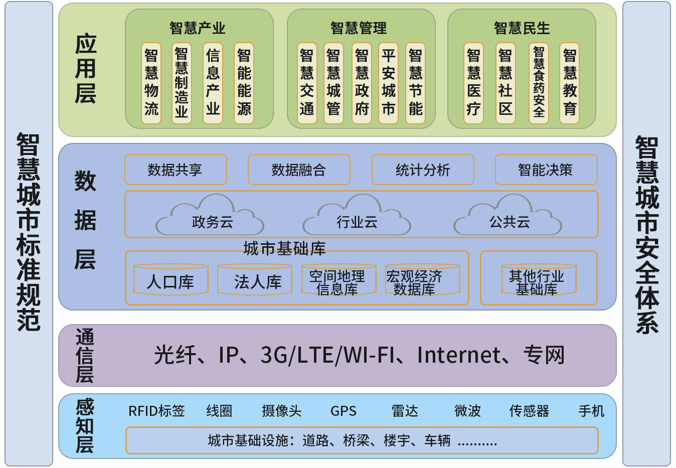 智慧城市體系架構